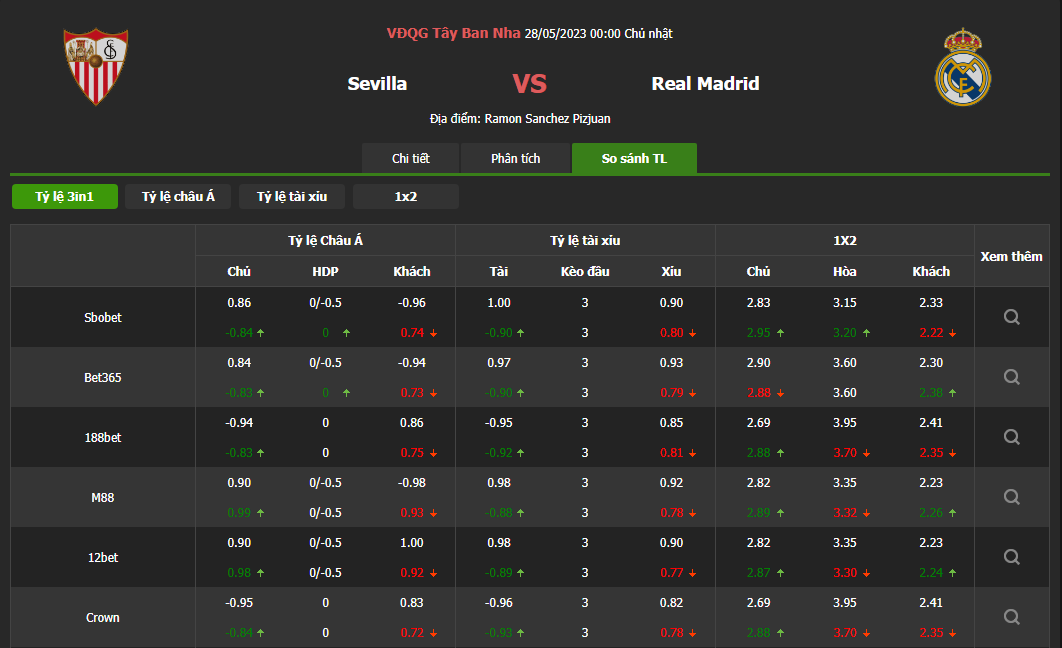 SOI KÈO SEVILLA VS REAL MADRID VÀO LÚC 00H00 NGÀY 28/05/2023