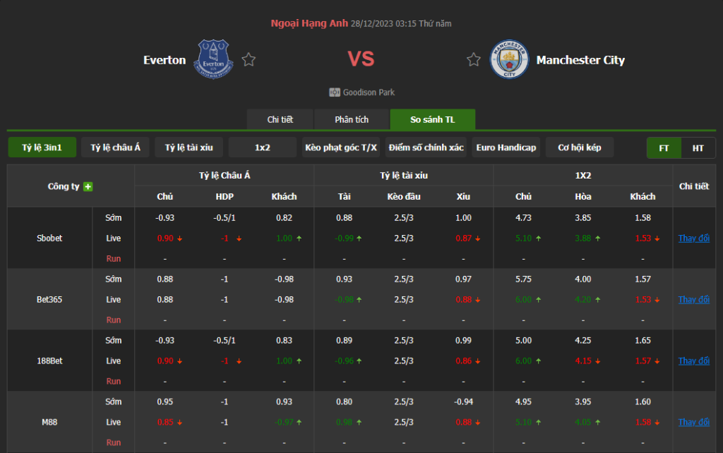 SOI KÈO EVERTON VS MAN CITY 